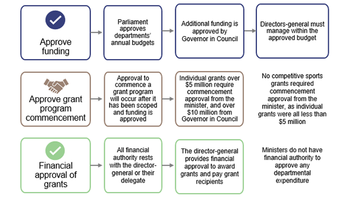 Awarding Of Sports Grants | Queensland Audit Office